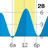 St. Marys tide chart for Monday, November 28, 2022