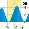 St. Marys tide chart for Tuesday, November 29, 2022