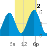 St. Marys tide chart for Wednesday, November 2, 2022