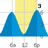 St. Marys tide chart for Thursday, November 3, 2022