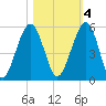 St. Marys tide chart for Friday, November 4, 2022
