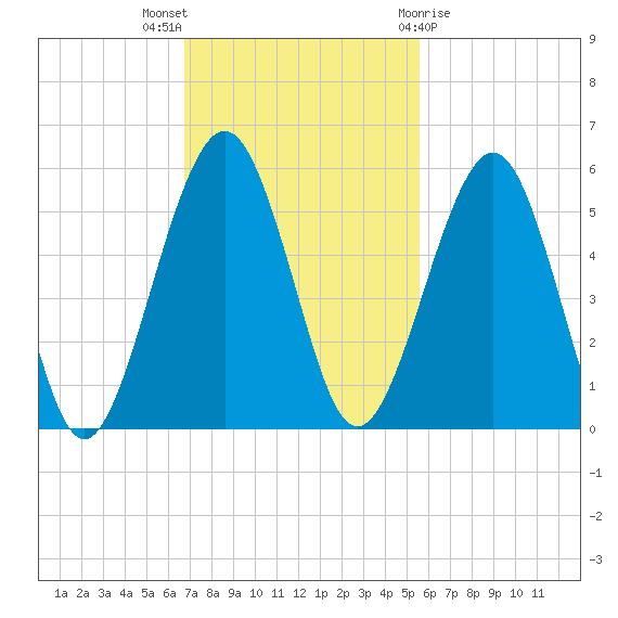 St. Marys tide chart for Sunday, November 6, 2022