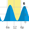 St. Marys tide chart for Sunday, November 6, 2022