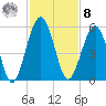 St. Marys tide chart for Tuesday, November 8, 2022