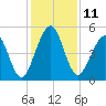 St. Marys tide chart for Sunday, December 11, 2022