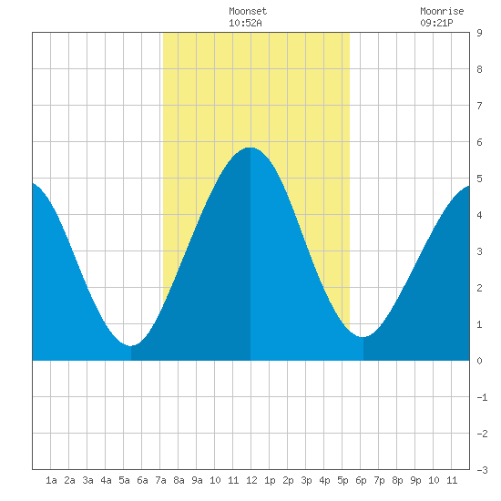 St. Marys tide chart for Monday, December 12, 2022
