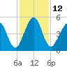 St. Marys tide chart for Monday, December 12, 2022