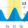 St. Marys tide chart for Tuesday, December 13, 2022