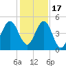 St. Marys tide chart for Saturday, December 17, 2022