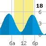 St. Marys tide chart for Sunday, December 18, 2022