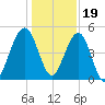 St. Marys tide chart for Monday, December 19, 2022