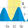 St. Marys tide chart for Thursday, December 1, 2022