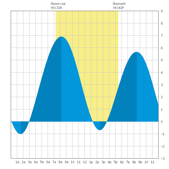 St. Marys tide chart for Thursday, December 22, 2022