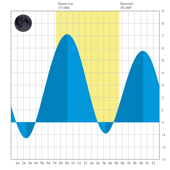 St. Marys tide chart for Friday, December 23, 2022
