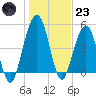 St. Marys tide chart for Friday, December 23, 2022