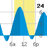 St. Marys tide chart for Saturday, December 24, 2022