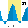 St. Marys tide chart for Sunday, December 25, 2022
