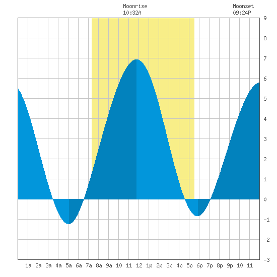 St. Marys tide chart for Monday, December 26, 2022