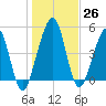 St. Marys tide chart for Monday, December 26, 2022