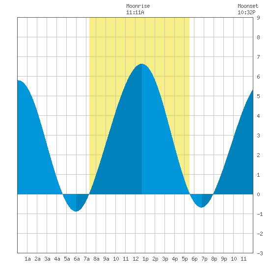St. Marys tide chart for Tuesday, December 27, 2022