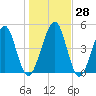 St. Marys tide chart for Wednesday, December 28, 2022