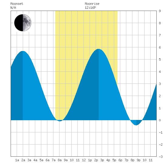 St. Marys tide chart for Thursday, December 29, 2022