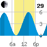 St. Marys tide chart for Thursday, December 29, 2022