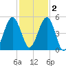 St. Marys tide chart for Friday, December 2, 2022