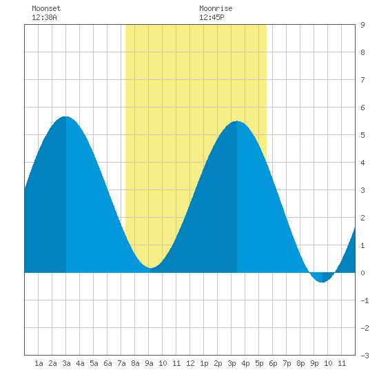 St. Marys tide chart for Friday, December 30, 2022