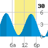 St. Marys tide chart for Friday, December 30, 2022