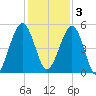 St. Marys tide chart for Saturday, December 3, 2022