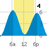 St. Marys tide chart for Sunday, December 4, 2022