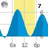 St. Marys tide chart for Wednesday, December 7, 2022