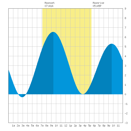 St. Marys tide chart for Thursday, December 8, 2022