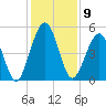 St. Marys tide chart for Friday, December 9, 2022
