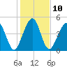 St. Marys tide chart for Tuesday, January 10, 2023