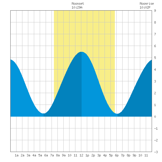 St. Marys tide chart for Wednesday, January 11, 2023