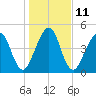 St. Marys tide chart for Wednesday, January 11, 2023
