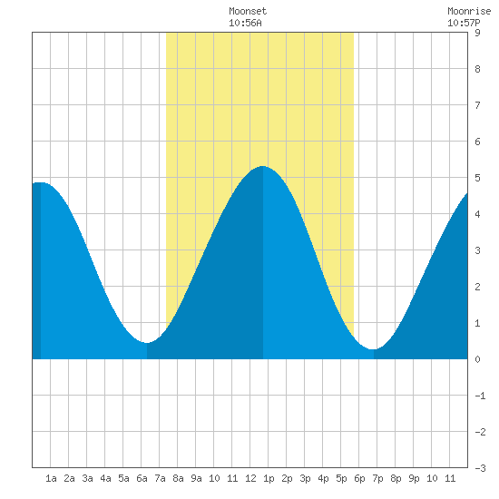St. Marys tide chart for Thursday, January 12, 2023