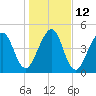 St. Marys tide chart for Thursday, January 12, 2023