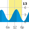 St. Marys tide chart for Friday, January 13, 2023