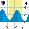 St. Marys tide chart for Saturday, January 14, 2023