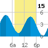 St. Marys tide chart for Sunday, January 15, 2023