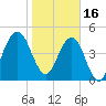 St. Marys tide chart for Monday, January 16, 2023