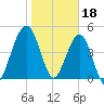 St. Marys tide chart for Wednesday, January 18, 2023