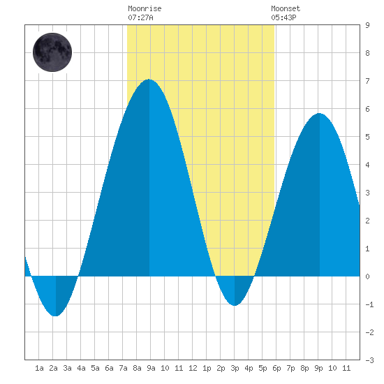 St. Marys tide chart for Saturday, January 21, 2023