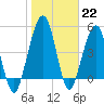 St. Marys tide chart for Sunday, January 22, 2023