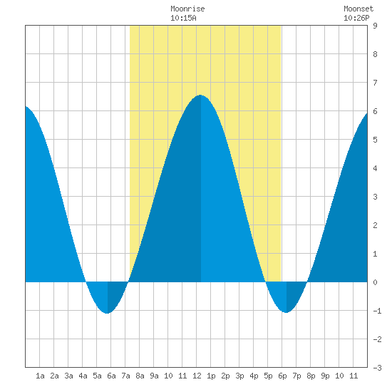 St. Marys tide chart for Wednesday, January 25, 2023