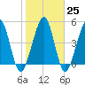 St. Marys tide chart for Wednesday, January 25, 2023