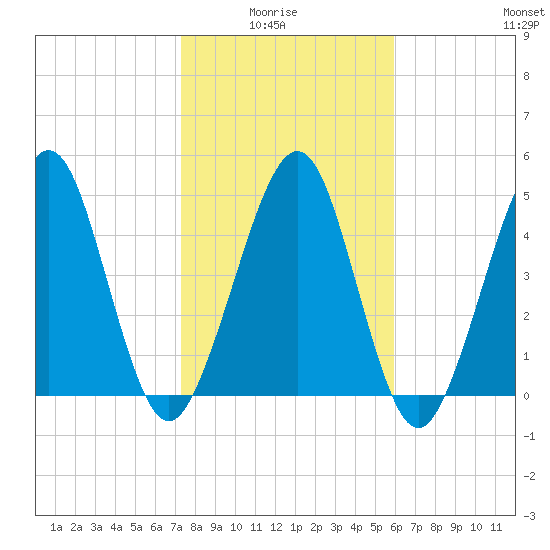St. Marys tide chart for Thursday, January 26, 2023